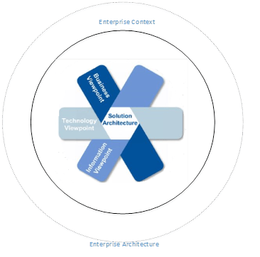 Gartner Framework