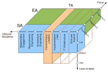 Solution Architecture Scope