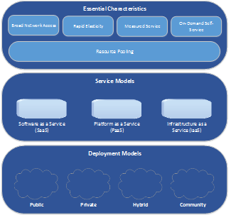 Cloud Computing Framework