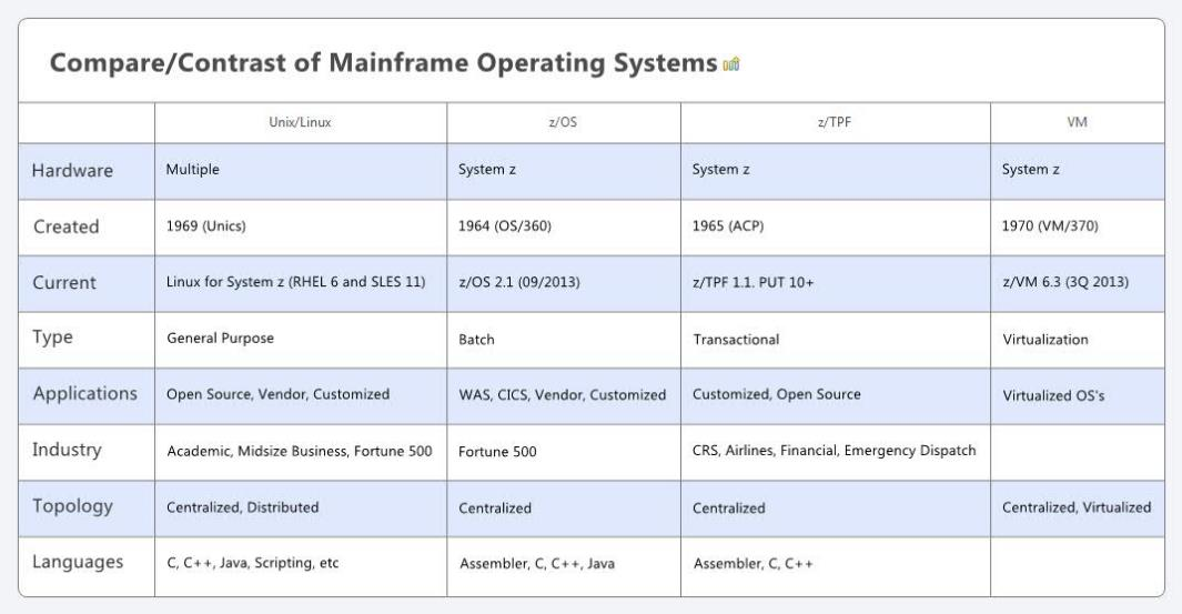 Mainframe Systems