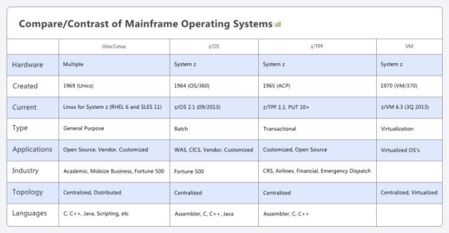 Mainframe Systems