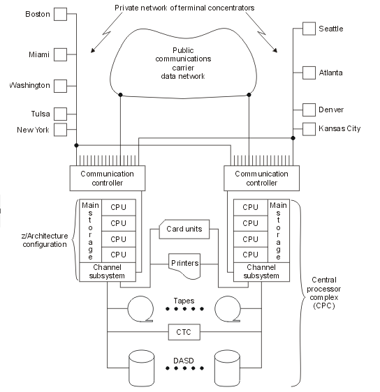 zTPF Processing Center